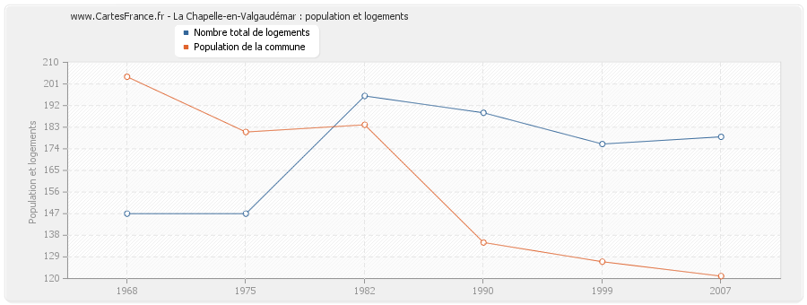 La Chapelle-en-Valgaudémar : population et logements